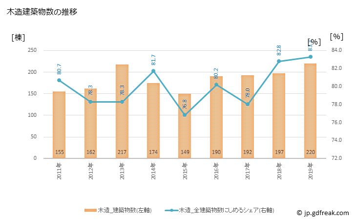 グラフ 年次 葛城市(ｶﾂﾗｷﾞｼ 奈良県)の建築着工の動向 木造建築物数の推移