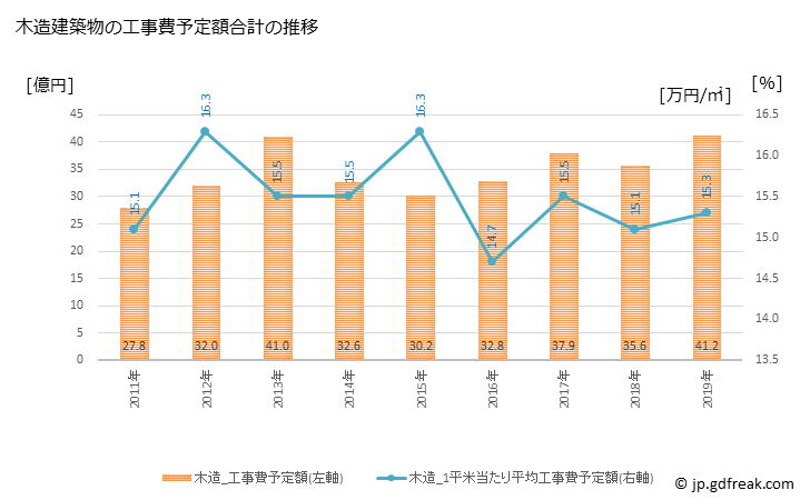 グラフ 年次 葛城市(ｶﾂﾗｷﾞｼ 奈良県)の建築着工の動向 木造建築物の工事費予定額合計の推移