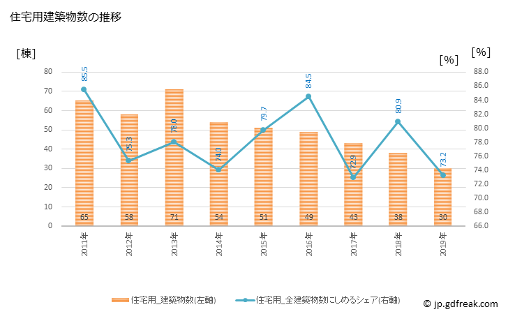 グラフ 年次 宇陀市(ｳﾀﾞｼ 奈良県)の建築着工の動向 住宅用建築物数の推移