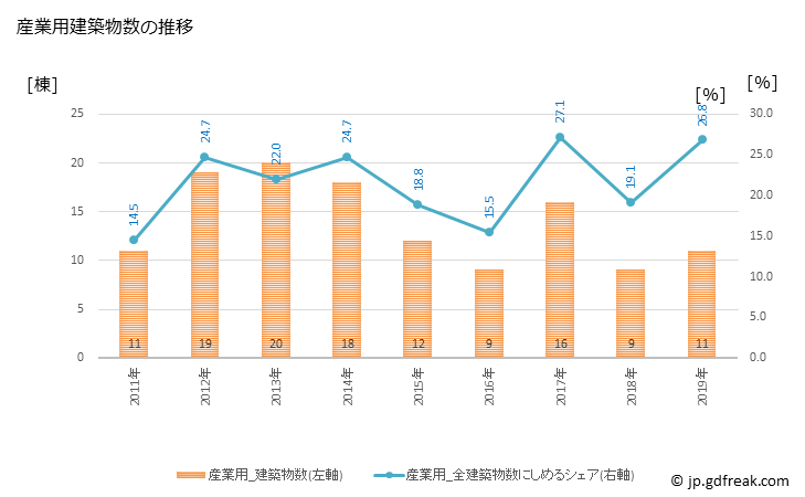 グラフ 年次 宇陀市(ｳﾀﾞｼ 奈良県)の建築着工の動向 産業用建築物数の推移