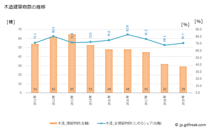 グラフ 年次 宇陀市(ｳﾀﾞｼ 奈良県)の建築着工の動向 木造建築物数の推移