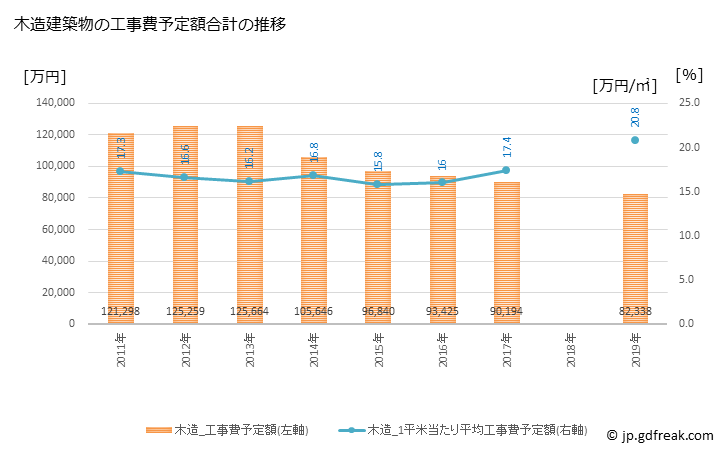 グラフ 年次 宇陀市(ｳﾀﾞｼ 奈良県)の建築着工の動向 木造建築物の工事費予定額合計の推移