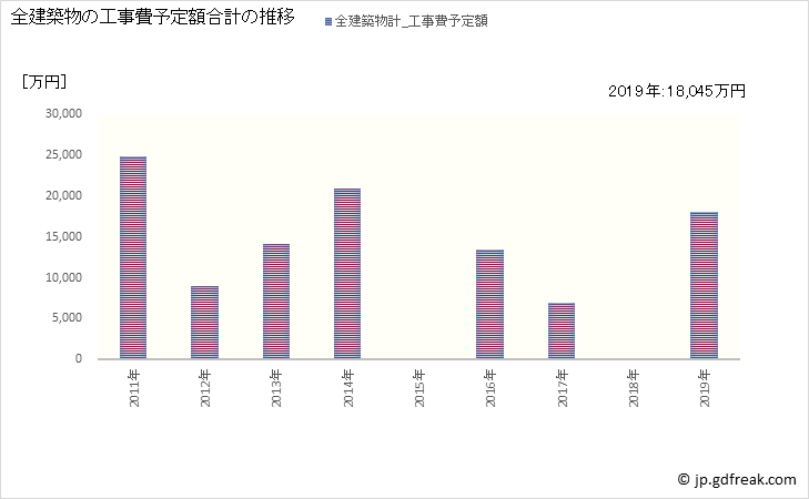 グラフ 年次 山添村(ﾔﾏｿﾞｴﾑﾗ 奈良県)の建築着工の動向 全建築物の工事費予定額合計の推移