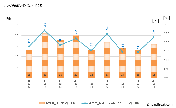 グラフ 年次 平群町(ﾍｸﾞﾘﾁｮｳ 奈良県)の建築着工の動向 非木造建築物数の推移