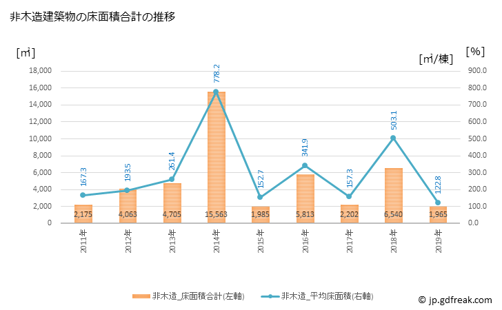 グラフ 年次 平群町(ﾍｸﾞﾘﾁｮｳ 奈良県)の建築着工の動向 非木造建築物の床面積合計の推移