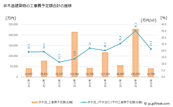 グラフ 年次 平群町(ﾍｸﾞﾘﾁｮｳ 奈良県)の建築着工の動向 非木造建築物の工事費予定額合計の推移