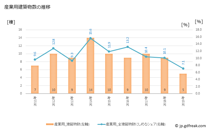 グラフ 年次 平群町(ﾍｸﾞﾘﾁｮｳ 奈良県)の建築着工の動向 産業用建築物数の推移
