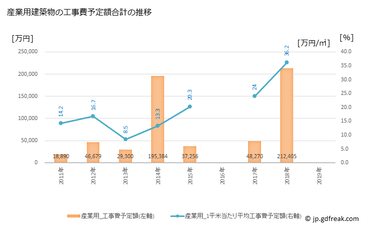 グラフ 年次 平群町(ﾍｸﾞﾘﾁｮｳ 奈良県)の建築着工の動向 産業用建築物の工事費予定額合計の推移