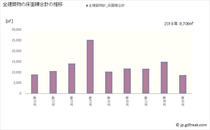 グラフ 年次 平群町(ﾍｸﾞﾘﾁｮｳ 奈良県)の建築着工の動向 全建築物の床面積合計の推移