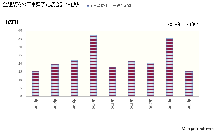 グラフ 年次 平群町(ﾍｸﾞﾘﾁｮｳ 奈良県)の建築着工の動向 全建築物の工事費予定額合計の推移