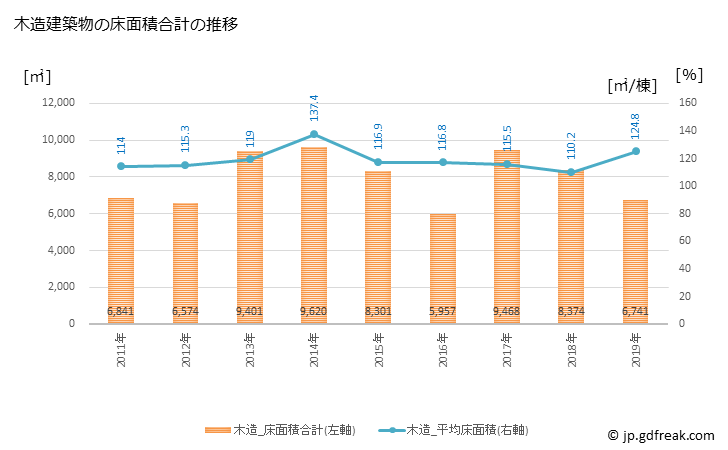 グラフ 年次 平群町(ﾍｸﾞﾘﾁｮｳ 奈良県)の建築着工の動向 木造建築物の床面積合計の推移