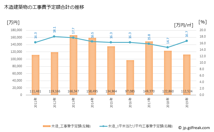 グラフ 年次 平群町(ﾍｸﾞﾘﾁｮｳ 奈良県)の建築着工の動向 木造建築物の工事費予定額合計の推移