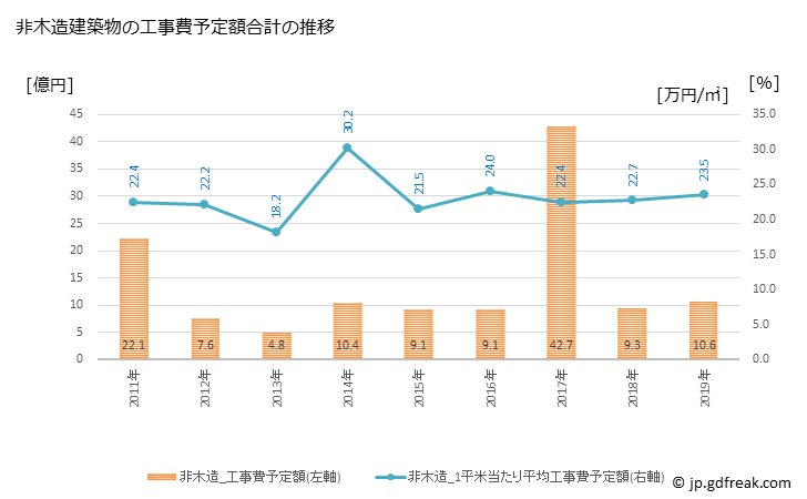 グラフ 年次 三郷町(ｻﾝｺﾞｳﾁｮｳ 奈良県)の建築着工の動向 非木造建築物の工事費予定額合計の推移