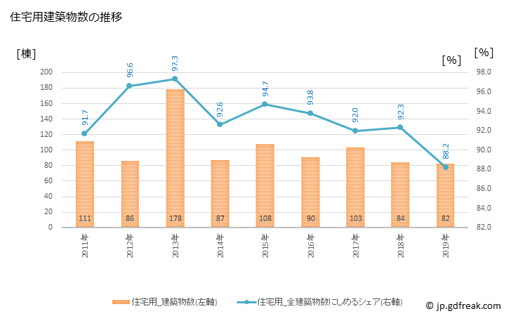 グラフ 年次 三郷町(ｻﾝｺﾞｳﾁｮｳ 奈良県)の建築着工の動向 住宅用建築物数の推移