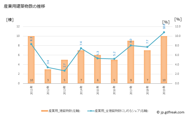 グラフ 年次 三郷町(ｻﾝｺﾞｳﾁｮｳ 奈良県)の建築着工の動向 産業用建築物数の推移