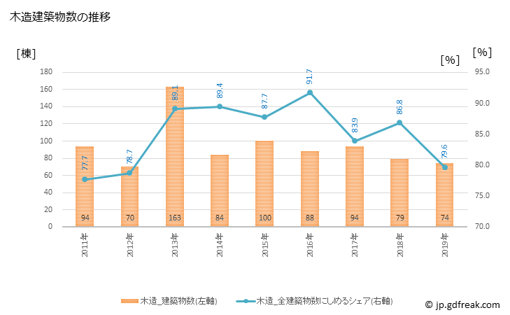 グラフ 年次 三郷町(ｻﾝｺﾞｳﾁｮｳ 奈良県)の建築着工の動向 木造建築物数の推移