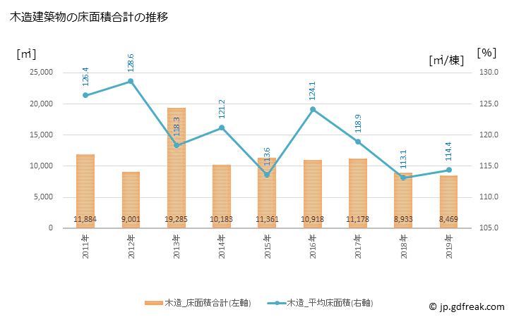 グラフ 年次 三郷町(ｻﾝｺﾞｳﾁｮｳ 奈良県)の建築着工の動向 木造建築物の床面積合計の推移