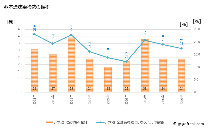 グラフ 年次 斑鳩町(ｲｶﾙｶﾞﾁｮｳ 奈良県)の建築着工の動向 非木造建築物数の推移