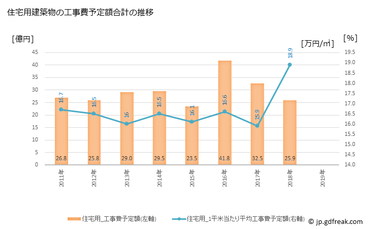 グラフ 年次 斑鳩町(ｲｶﾙｶﾞﾁｮｳ 奈良県)の建築着工の動向 住宅用建築物の工事費予定額合計の推移