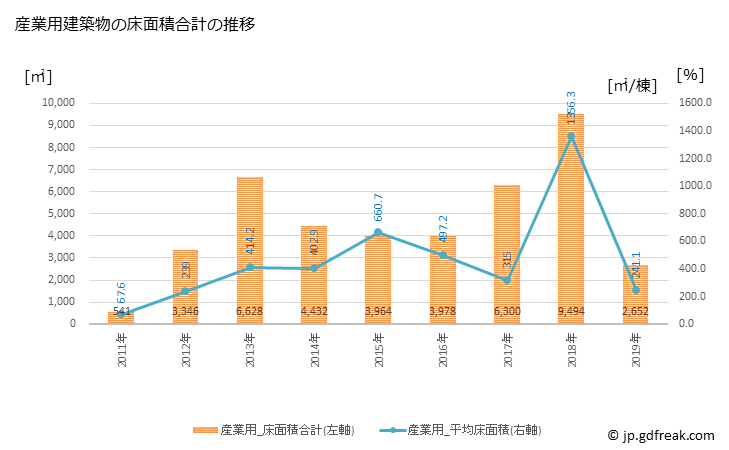 グラフ 年次 斑鳩町(ｲｶﾙｶﾞﾁｮｳ 奈良県)の建築着工の動向 産業用建築物の床面積合計の推移