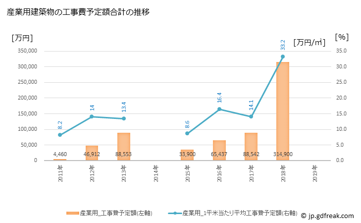 グラフ 年次 斑鳩町(ｲｶﾙｶﾞﾁｮｳ 奈良県)の建築着工の動向 産業用建築物の工事費予定額合計の推移