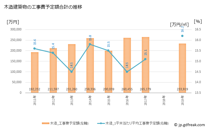 グラフ 年次 斑鳩町(ｲｶﾙｶﾞﾁｮｳ 奈良県)の建築着工の動向 木造建築物の工事費予定額合計の推移