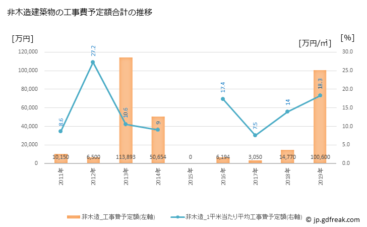 グラフ 年次 安堵町(ｱﾝﾄﾞﾁｮｳ 奈良県)の建築着工の動向 非木造建築物の工事費予定額合計の推移