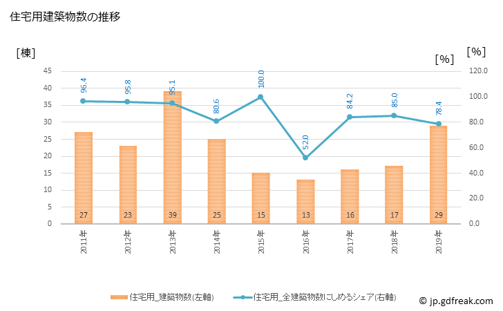 グラフ 年次 安堵町(ｱﾝﾄﾞﾁｮｳ 奈良県)の建築着工の動向 住宅用建築物数の推移