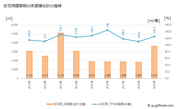 グラフ 年次 安堵町(ｱﾝﾄﾞﾁｮｳ 奈良県)の建築着工の動向 住宅用建築物の床面積合計の推移