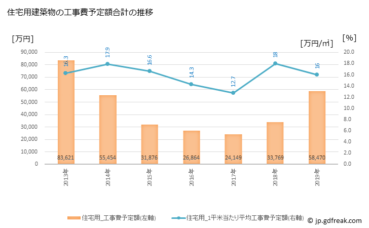 グラフ 年次 安堵町(ｱﾝﾄﾞﾁｮｳ 奈良県)の建築着工の動向 住宅用建築物の工事費予定額合計の推移