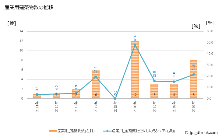グラフ 年次 安堵町(ｱﾝﾄﾞﾁｮｳ 奈良県)の建築着工の動向 産業用建築物数の推移