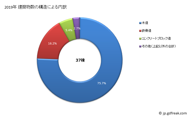 グラフ 年次 安堵町(ｱﾝﾄﾞﾁｮｳ 奈良県)の建築着工の動向 建築物数の構造による内訳