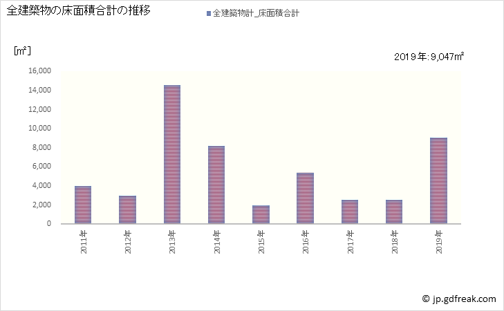 グラフ 年次 安堵町(ｱﾝﾄﾞﾁｮｳ 奈良県)の建築着工の動向 全建築物の床面積合計の推移