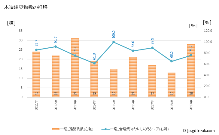 グラフ 年次 安堵町(ｱﾝﾄﾞﾁｮｳ 奈良県)の建築着工の動向 木造建築物数の推移