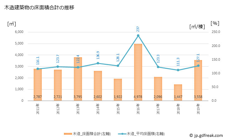 グラフ 年次 安堵町(ｱﾝﾄﾞﾁｮｳ 奈良県)の建築着工の動向 木造建築物の床面積合計の推移