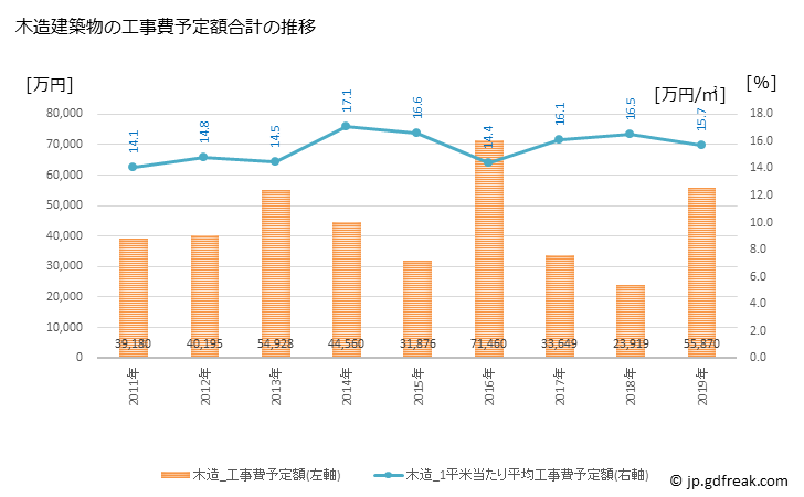 グラフ 年次 安堵町(ｱﾝﾄﾞﾁｮｳ 奈良県)の建築着工の動向 木造建築物の工事費予定額合計の推移