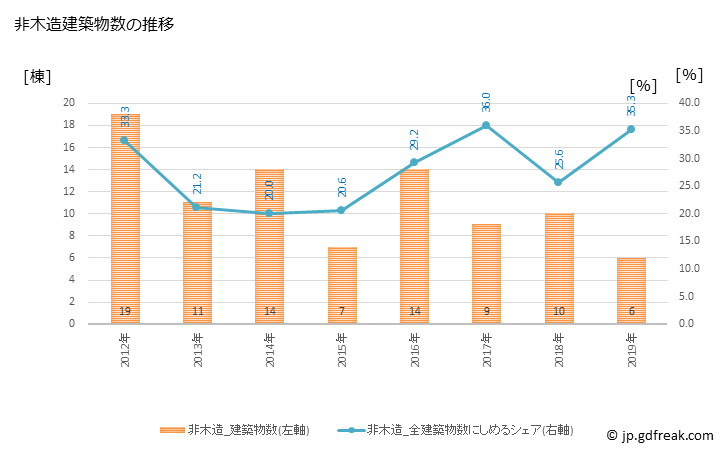 グラフ 年次 川西町(ｶﾜﾆｼﾁｮｳ 奈良県)の建築着工の動向 非木造建築物数の推移