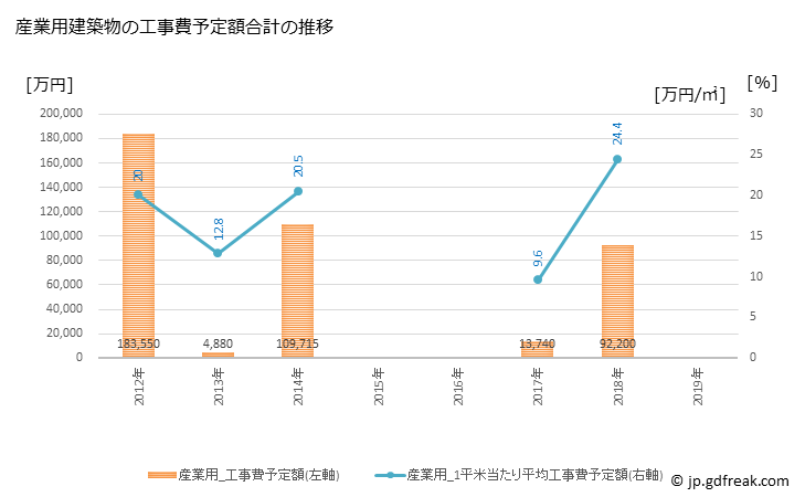 グラフ 年次 川西町(ｶﾜﾆｼﾁｮｳ 奈良県)の建築着工の動向 産業用建築物の工事費予定額合計の推移