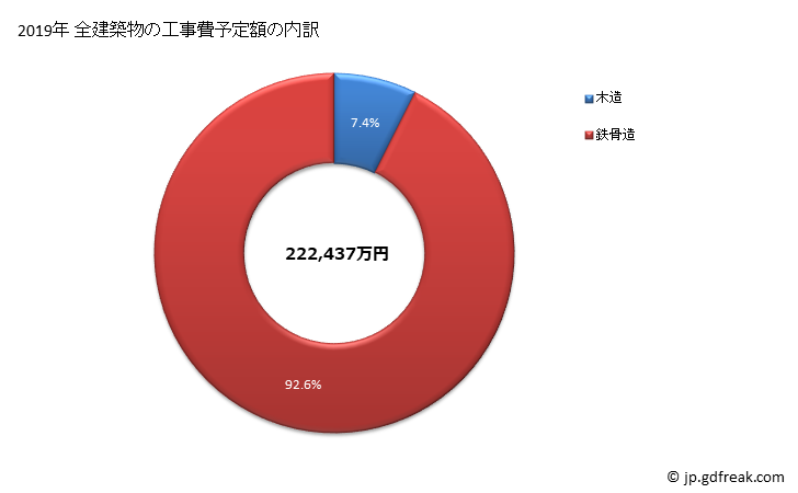 グラフ 年次 川西町(ｶﾜﾆｼﾁｮｳ 奈良県)の建築着工の動向 全建築物の工事費予定額の内訳