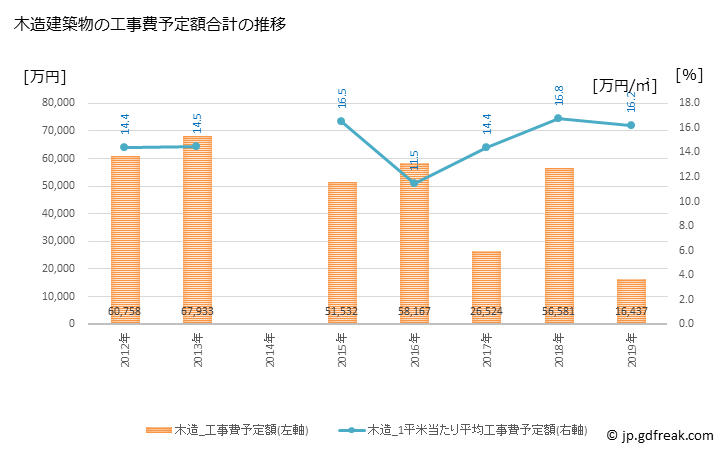 グラフ 年次 川西町(ｶﾜﾆｼﾁｮｳ 奈良県)の建築着工の動向 木造建築物の工事費予定額合計の推移
