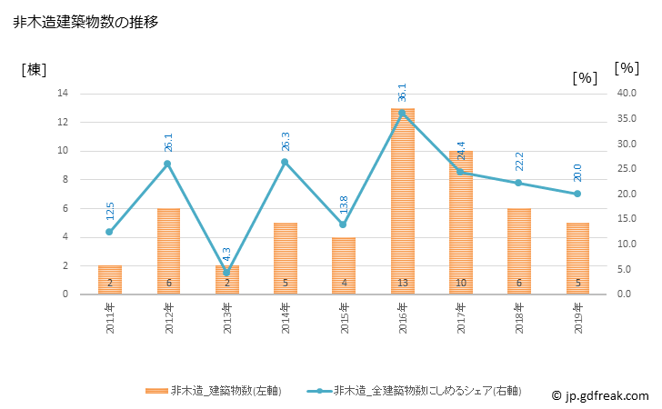 グラフ 年次 三宅町(ﾐﾔｹﾁｮｳ 奈良県)の建築着工の動向 非木造建築物数の推移