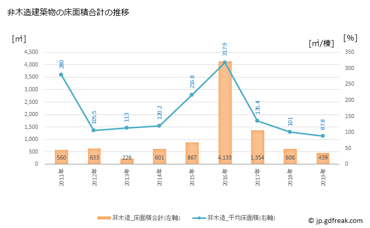 グラフ 年次 三宅町(ﾐﾔｹﾁｮｳ 奈良県)の建築着工の動向 非木造建築物の床面積合計の推移