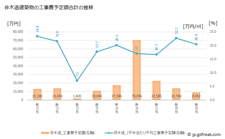 グラフ 年次 三宅町(ﾐﾔｹﾁｮｳ 奈良県)の建築着工の動向 非木造建築物の工事費予定額合計の推移