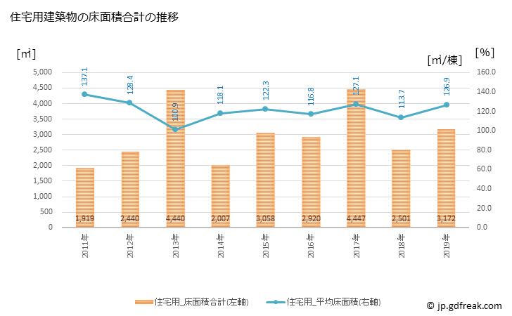 グラフ 年次 三宅町(ﾐﾔｹﾁｮｳ 奈良県)の建築着工の動向 住宅用建築物の床面積合計の推移