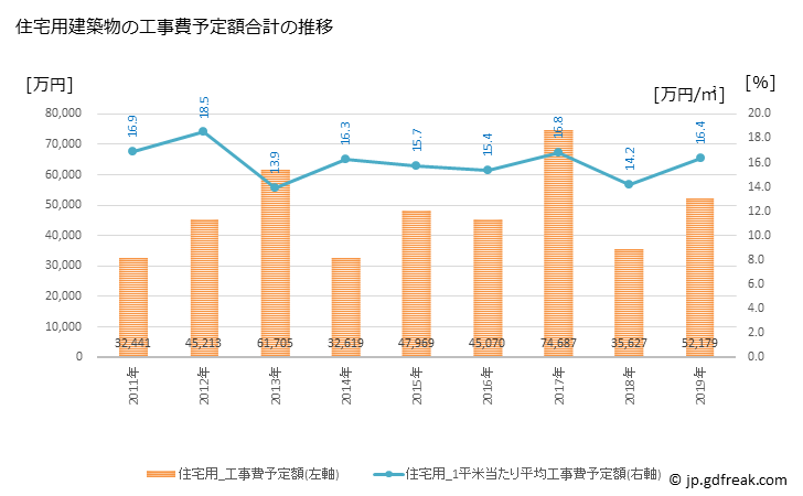 グラフ 年次 三宅町(ﾐﾔｹﾁｮｳ 奈良県)の建築着工の動向 住宅用建築物の工事費予定額合計の推移