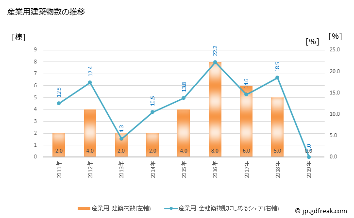 グラフ 年次 三宅町(ﾐﾔｹﾁｮｳ 奈良県)の建築着工の動向 産業用建築物数の推移