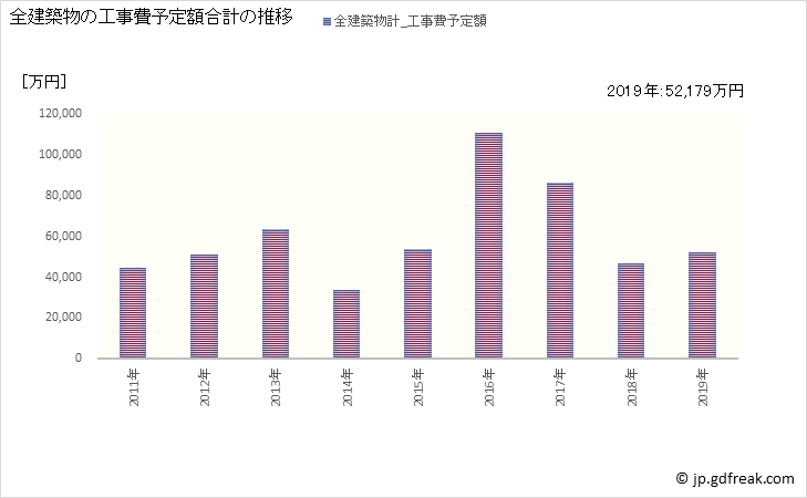 グラフ 年次 三宅町(ﾐﾔｹﾁｮｳ 奈良県)の建築着工の動向 全建築物の工事費予定額合計の推移