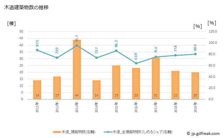 グラフ 年次 三宅町(ﾐﾔｹﾁｮｳ 奈良県)の建築着工の動向 木造建築物数の推移