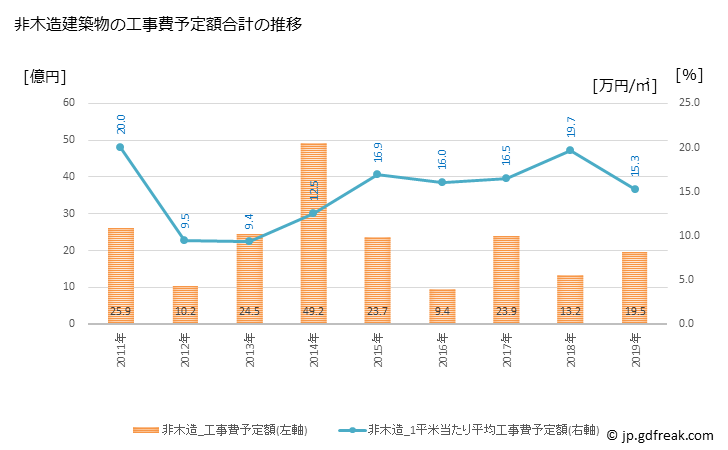 グラフ 年次 田原本町(ﾀﾜﾗﾓﾄﾁｮｳ 奈良県)の建築着工の動向 非木造建築物の工事費予定額合計の推移
