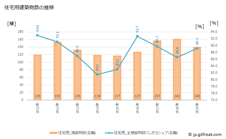 グラフ 年次 田原本町(ﾀﾜﾗﾓﾄﾁｮｳ 奈良県)の建築着工の動向 住宅用建築物数の推移